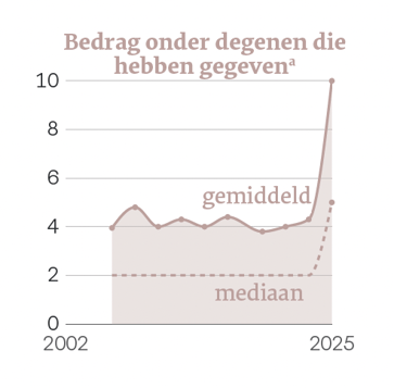gemiddeld bedrag collecte
