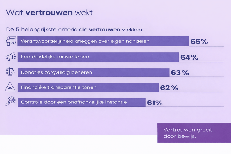 factoren voor vertrouwen